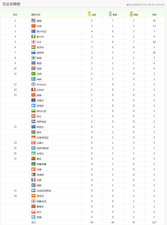 2016奥运会金牌排名，2016奥运会金牌榜排名所有国家吗