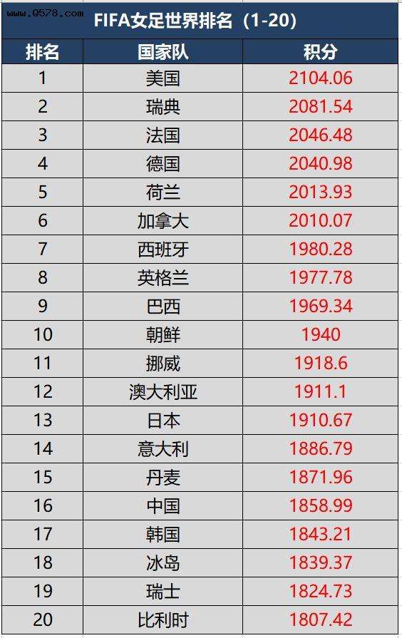 中国女足世界排名，中国女足世界排名第几吗