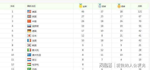 关于奥运会中国金牌数量排名的信息