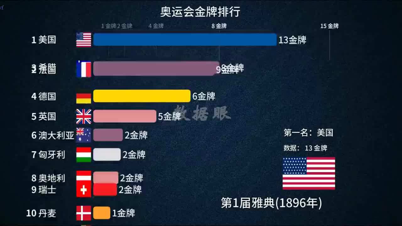 中国历届奥运会奖牌排行榜的简单介绍