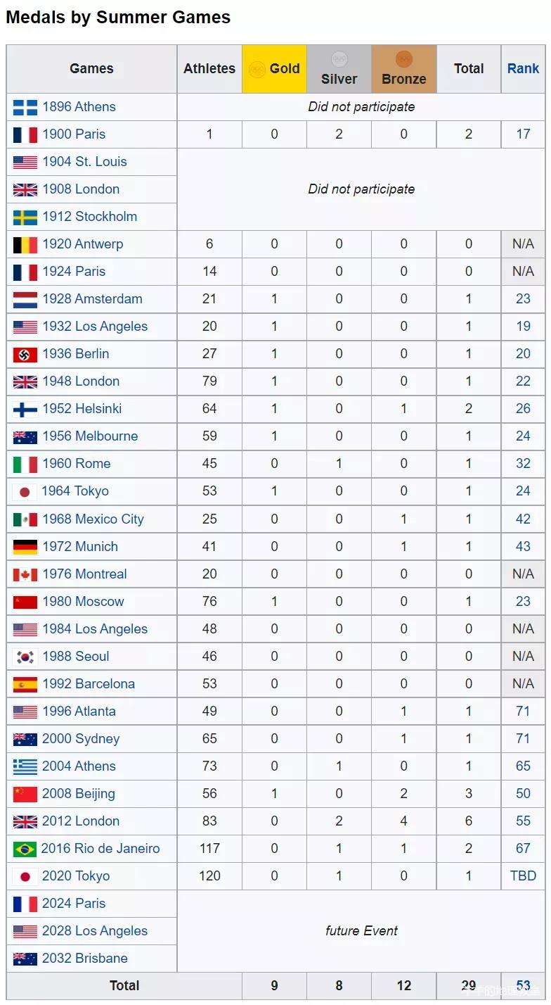 历届奥运会奖牌榜排名，历届奥运会奖牌榜排名2016吗