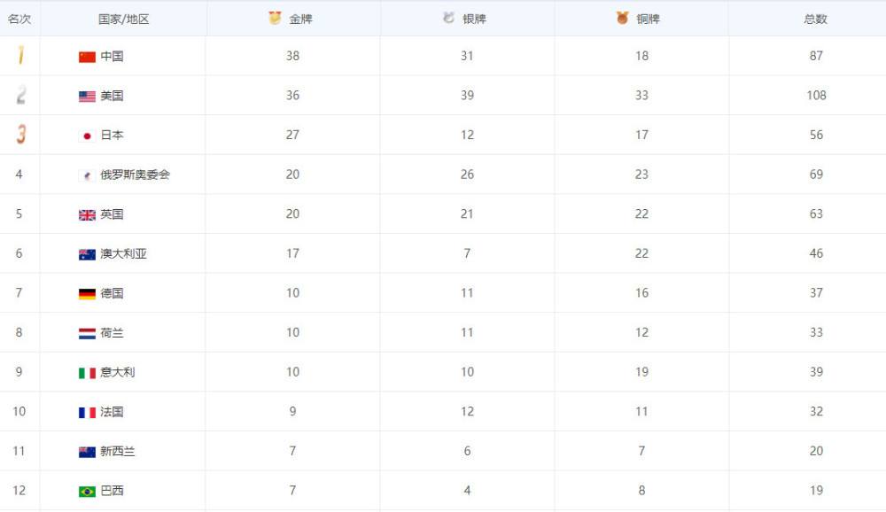 中国金牌数量2021东京奥运会，中国金牌数量2021东京奥运会排名吗