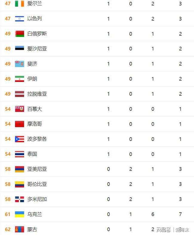 第28届奥运会奖牌榜，第28届奥运会奖牌榜排名吗