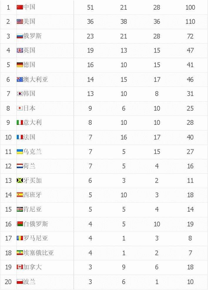 奥运会中国奖牌榜，2012年奥运会中国奖牌榜吗