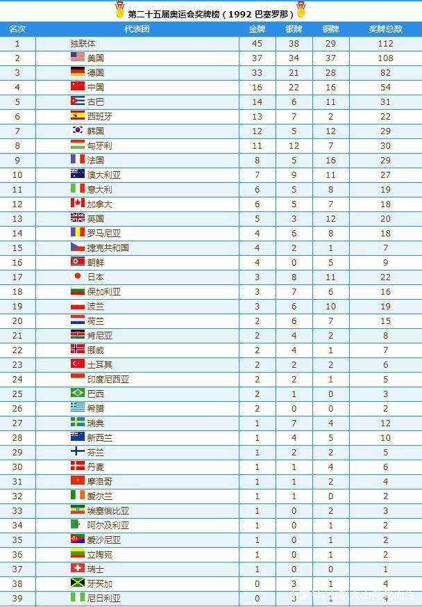奥运会总奖牌榜排名，奥运会总奖牌榜排名伊拉克吗