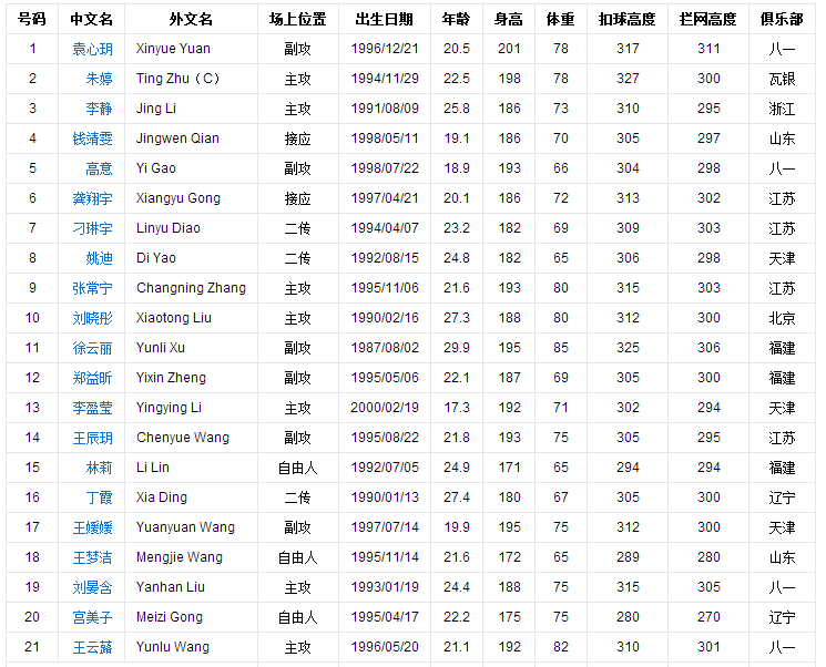 2016中国女排队员名单，2022年中国女排队员名单吗