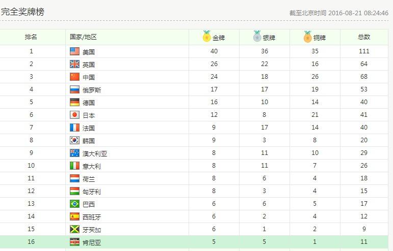中国奥运会金牌总数排名，中国奥运会金牌总数排名新加坡城吗