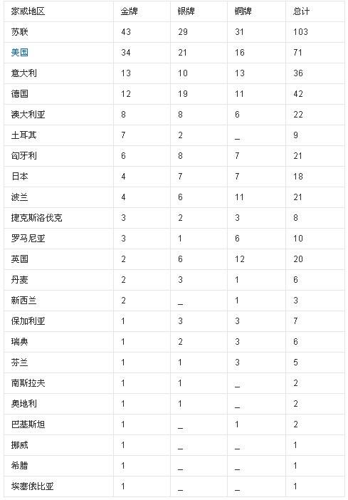 东京奥运会奖牌排行榜，东京奥运会奖牌排行榜的具体名单吗