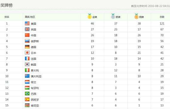雅典奥运会中国金牌数，中国金牌总数超雅典奥运会吗