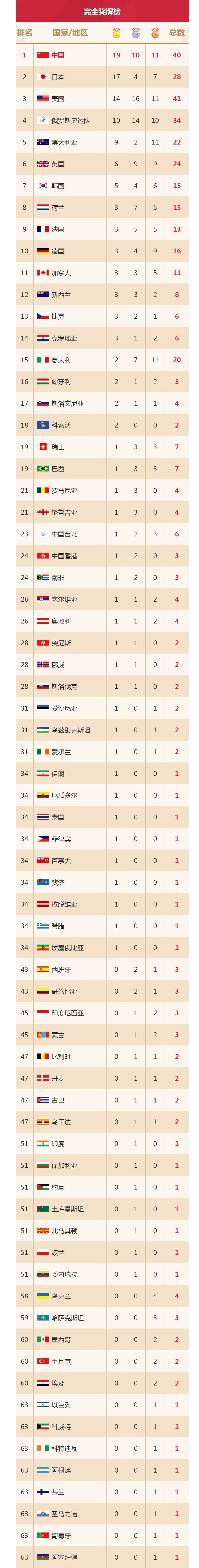 东京奥运会奖牌榜排名，东京奥运会奖牌榜排名中国吗
